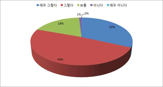 1/4분기 통계관리 정확성 (%)