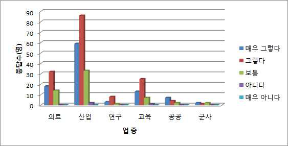 1/4분기 업종별 통계관리 정확성(%)