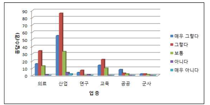 1/4분기 업종별 업무처리 신속성 만족도(%)