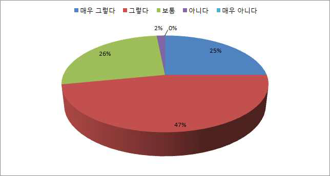 1/4분기 개선요구사항 시스템 반영도 전체(%)