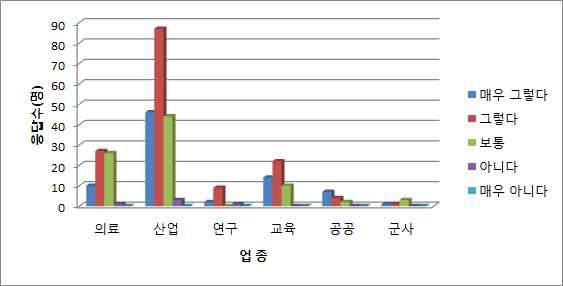 1/4분기 업종별 개선요구사항 시스템 반영도(%)