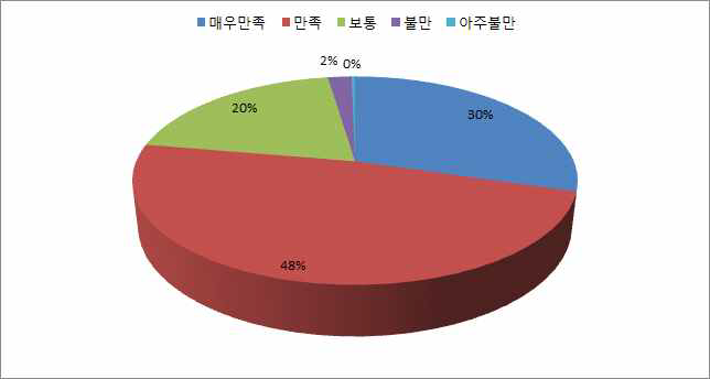 체감만족도 전체(%)