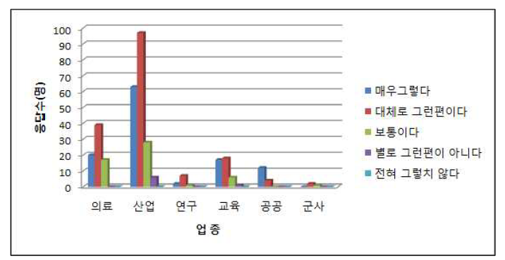 업종별 업무 효율성(%)