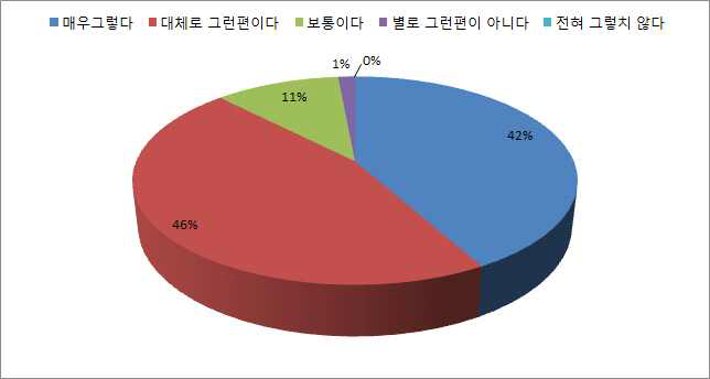 업무 투명성 전체