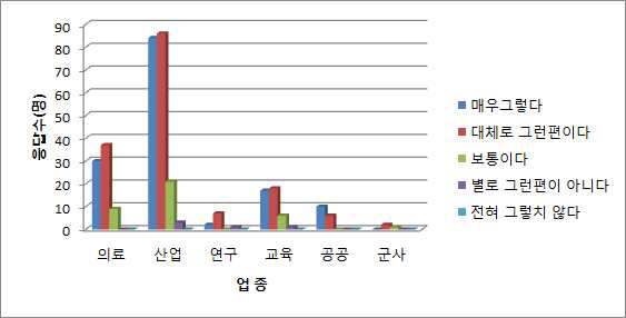 업종별 업무 투명성