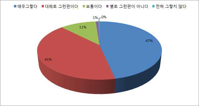 고객안내에 대한 친절성 만족도 전체(%)