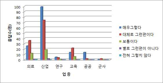 업종별 고객안내에 대한 친절성 만족도(%)