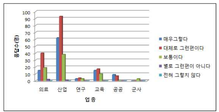 업종별 자료 접근성(%)