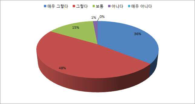 통계관리 정확성