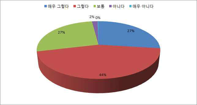 개선요구사항 시스템 반영도 전체(%)