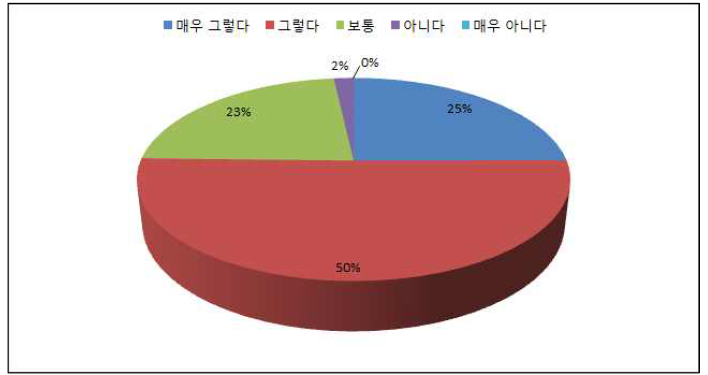 시스템 일관성 전체(%)