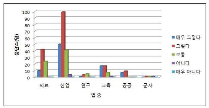 업종별 시스템 일관성 전체(%)