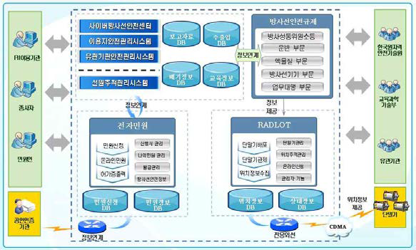 방사선안전관리통합정보망 구성체계