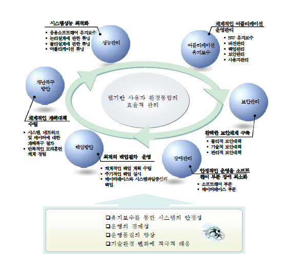 유지보수 목표 구성도