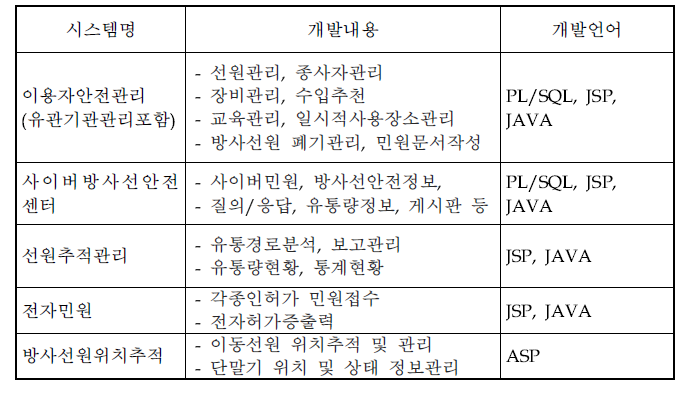 대상시스템 현황