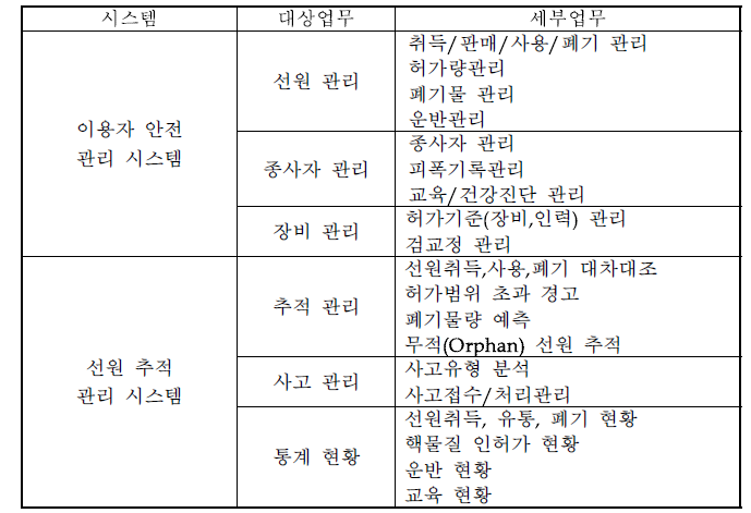 유지보수 대상업무(이용자안전관리등)