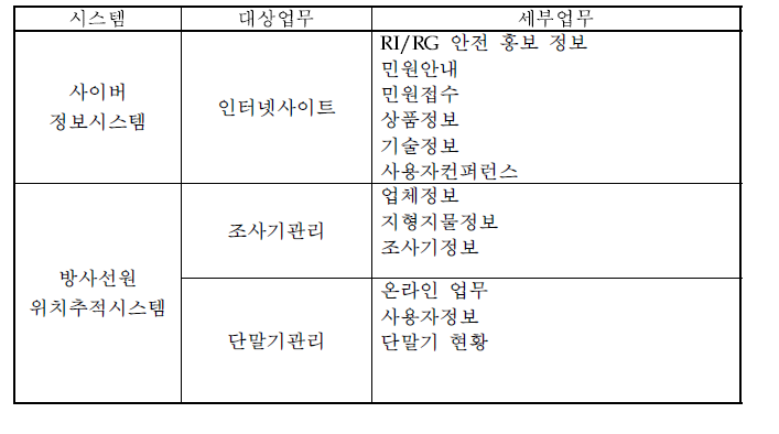 유지보수 대상업무(방사선원위치추적)