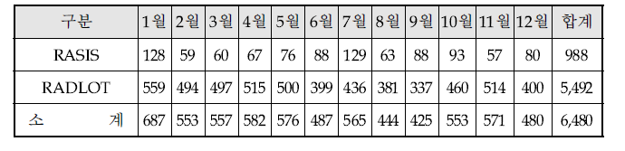 ‘13년 유지보수 전체 처리 실적