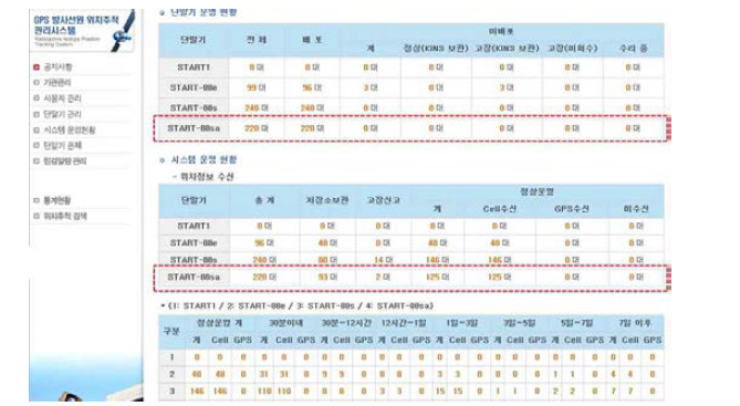 위치추적단말기(START-88sa) 정보제공 화면