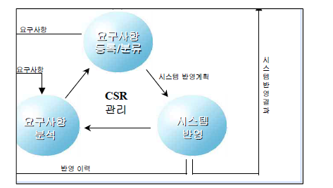 CSR 처리절차도