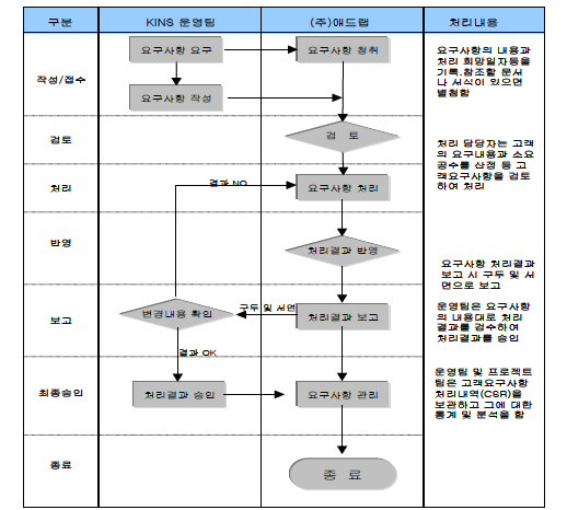 CSR 처리절차