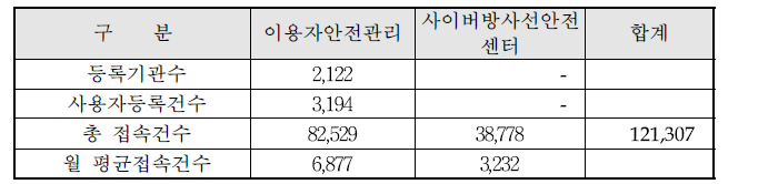 시스템 이용현황