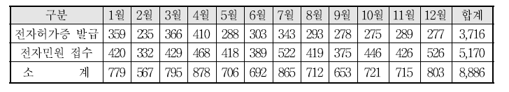 ‘13년도 전자허가증 발급 및 전자민원 신청현황