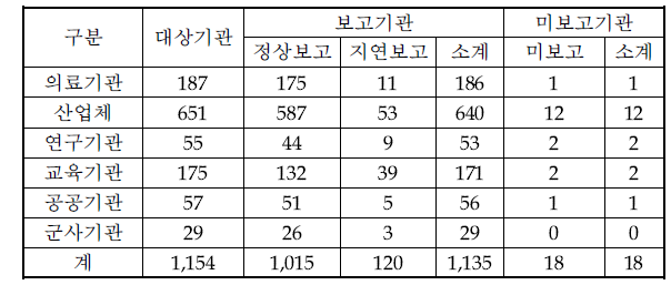 ‘12년 4/4분기 관리현황보고 보고현황