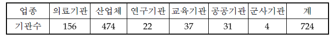 ‘12년 4/4분기 밀봉선원 관리현황 보고대상기관수