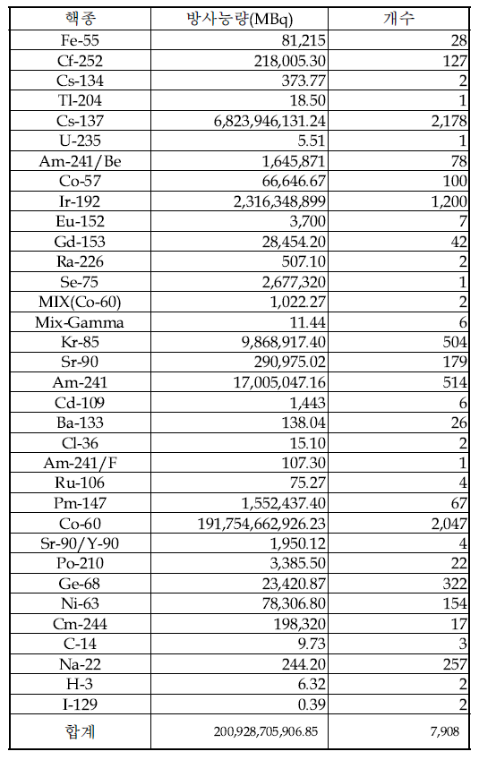 ‘12년 4/4분기말 밀봉선원 사용현황