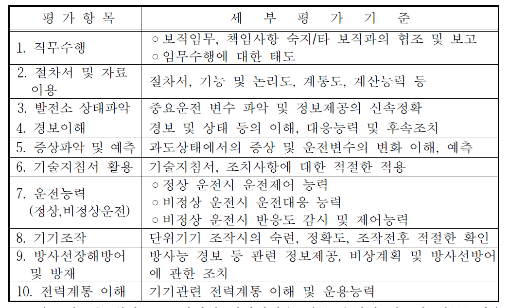 발전용 원자로조종사면허 실기시험 평가항목 및 세부평가기준