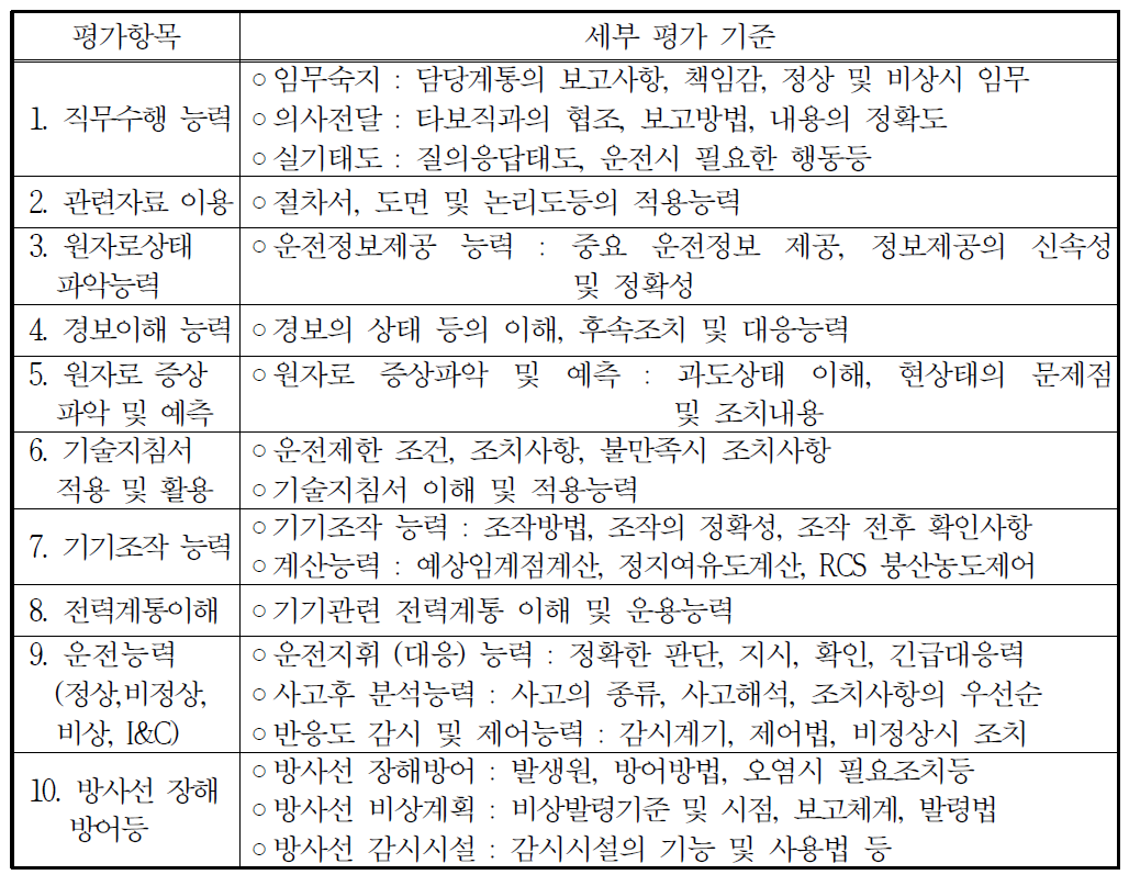 교육ㆍ연구용 원자로조종사면허 실기시험 평가항목 및 세부평가기준