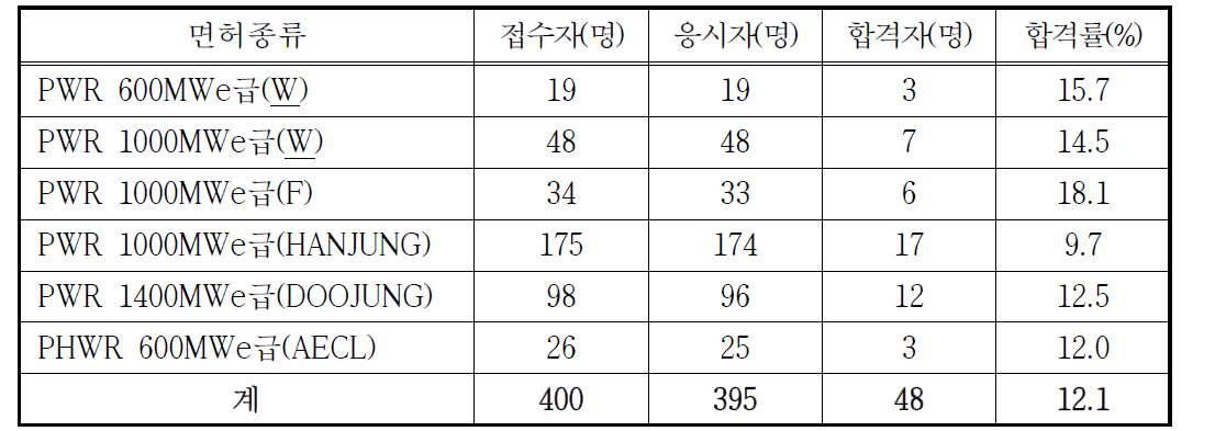 원자로조종사면허시험 응시 및 합격현황