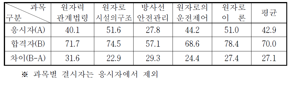 발전용 원자로조종사면허 필기시험 과목별 평균득점현황