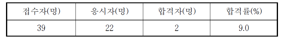 핵연료물질취급감독자면허시험 응시 및 합격현황