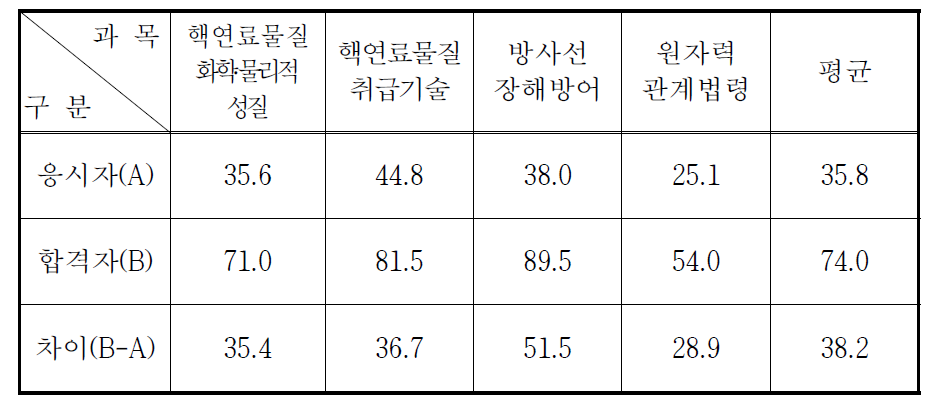 핵연료물질취급감독자면허시험 과목별 평균득점현황