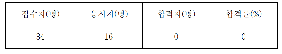 핵연료물질취급자면허시험 응시 및 합격현황