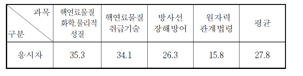 핵연료물질취급자면허시험 과목별 평균득점현황