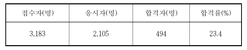 방사성동위원소취급자일반면허시험 응시 및 합격현황