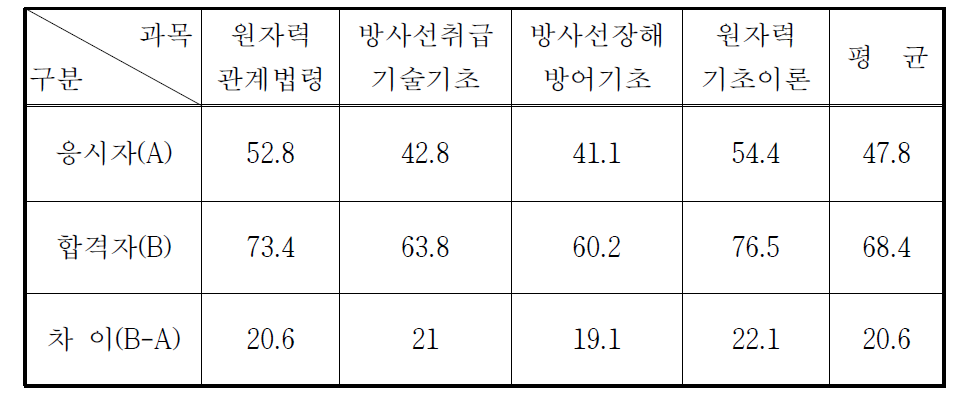 방사성동위원소취급자일반면허시험 과목별 평균득점현황