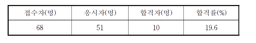 방사성동위원소취급자특수면허시험 응시 및 합격현황