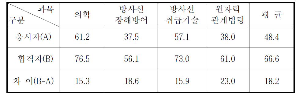 방사성동위원소취급자특수면허시험 과목별 평균득점현황