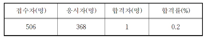 방사선취급감독자면허시험 응시 및 합격현황