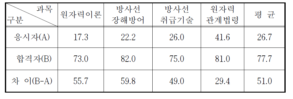 방사선취급감독자면허시험 과목별 평균득점현황