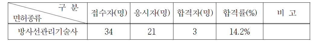 방사선관리기술사시험 응시 및 합격현황