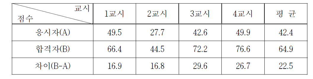 방사선관리기술사시험 과목별 평균득점현황