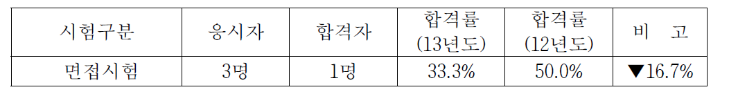 방사선관리기술사시험 응시 및 합격현황