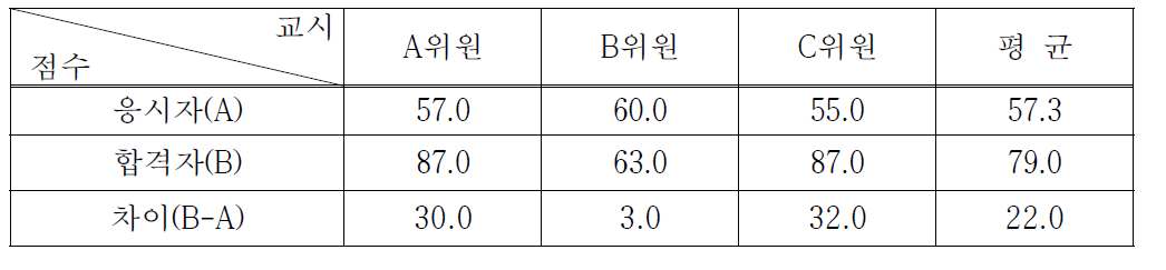 방사선관리기술사시험 면접현황