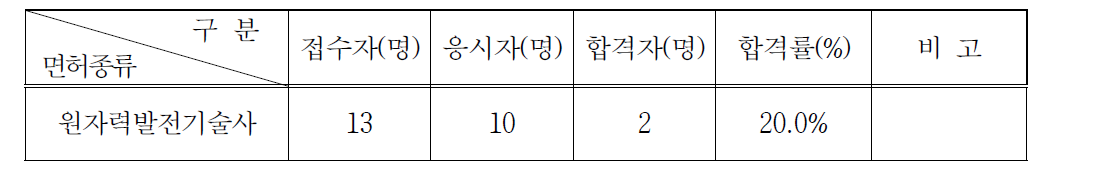 원자력발전기술사시험 응시 및 합격현황