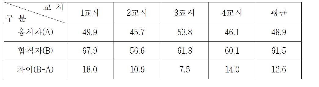 원자력발전기술사시험 과목별 평균득점현황